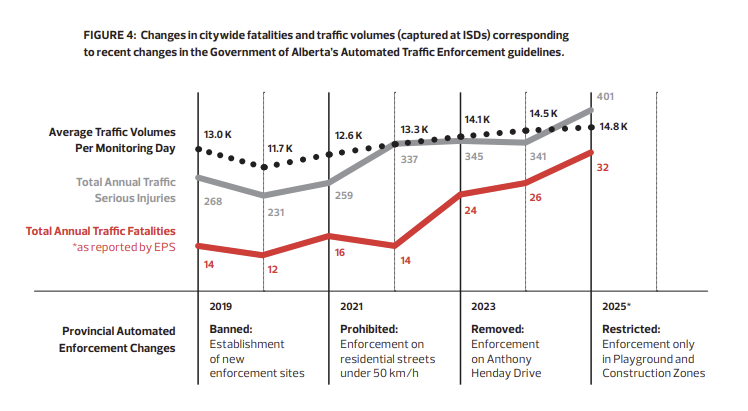 An image from page 8 of the Safe Mobility Strategy depicting fatalities against serious injuries and traffic volumes that shows incidents raising much faster than traffic volume.