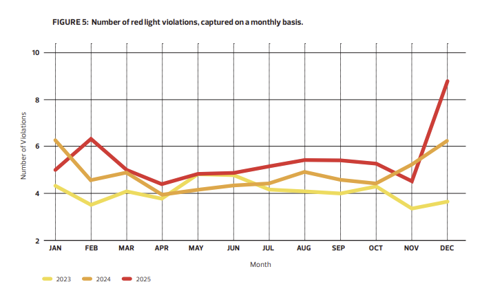 An image from page 9 of the Safe Mobility Strategy showing no progress on preventing red light violations, along with a massive spike when photo radar was removed.